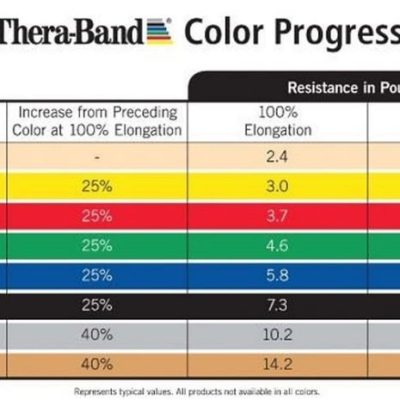 Theraband tabuľka obtiažnosti